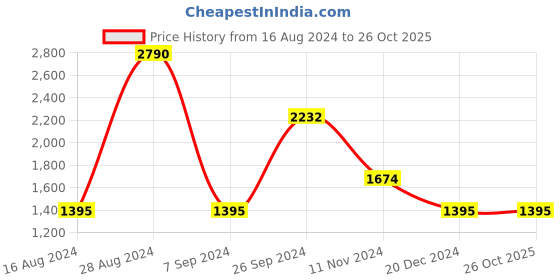 tatacliq.com Kazo White Lace Shirt kazo Price History Graph from 16 Aug 2024 to 26 Oct 2025