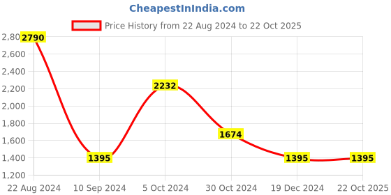 tatacliq.com Kazo White Lace Shirt kazo Price History Graph from 22 Aug 2024 to 22 Oct 2025