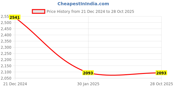tatacliq.com Kazo White Medium Geometric Handbag kazo Price History Graph from 21 Dec 2024 to 27 Oct 2025