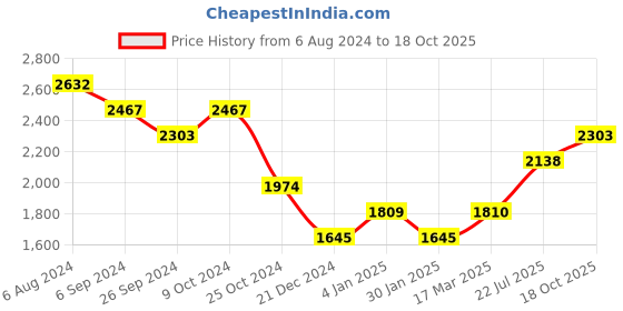 tatacliq.com Kazo White Medium Handbag kazo Price History Graph from 6 Aug 2024 to 18 Oct 2025