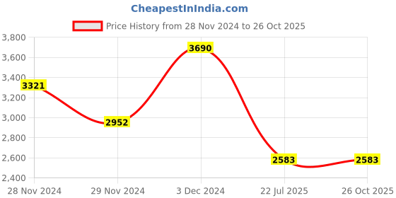 tatacliq.com Kazo White Medium Textured Hobo Bag kazo Price History Graph from 28 Nov 2024 to 26 Oct 2025