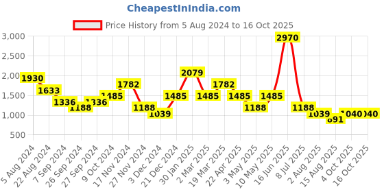 tatacliq.com Kazo White Printed Baseball Cap kazo Price History Graph from 5 Aug 2024 to 16 Oct 2025
