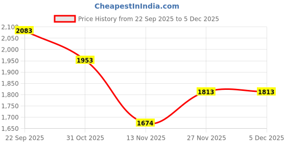 tatacliq.com KAZO White Printed Casual Trousers kazo Price History Graph from 22 Sep 2025 to 5 Dec 2025