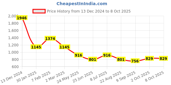tatacliq.com Kazo White Printed Pullover kazo Price History Graph from 13 Dec 2024 to 8 Oct 2025