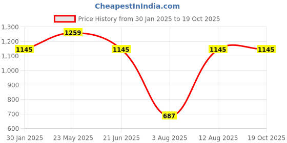 tatacliq.com Kazo White Printed Shirt kazo Price History Graph from 30 Jan 2025 to 18 Oct 2025
