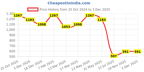 tatacliq.com Kazo White Printed Top kazo Price History Graph from 25 Oct 2024 to 3 Dec 2025