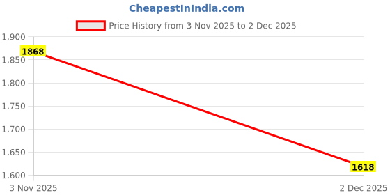 tatacliq.com Kazo White Printed Top kazo Price History Graph from 3 Nov 2025 to 2 Dec 2025