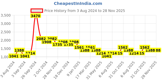 tatacliq.com Kazo White Regular Fit  Chinos Shorts kazo Price History Graph from 3 Aug 2024 to 28 Nov 2025