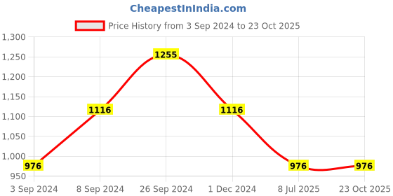 tatacliq.com Kazo White Regular Fit Elasticated Pants kazo Price History Graph from 3 Sep 2024 to 23 Oct 2025