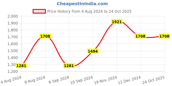 tatacliq.com Kazo White Regular Fit High Rise Jeans kazo Price History Graph from 4 Aug 2024 to 22 Oct 2025