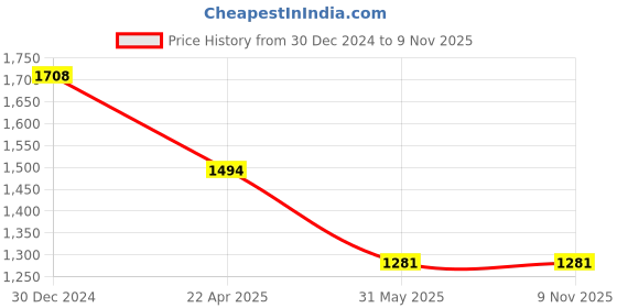 tatacliq.com Kazo White Regular Fit High Rise Jeans kazo Price History Graph from 30 Dec 2024 to 7 Nov 2025