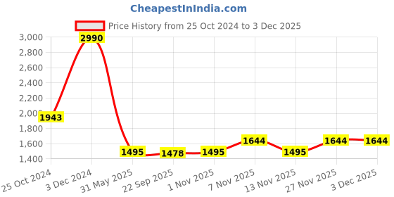 tatacliq.com Kazo White Regular Fit High Rise Trousers kazo Price History Graph from 25 Oct 2024 to 1 Dec 2025