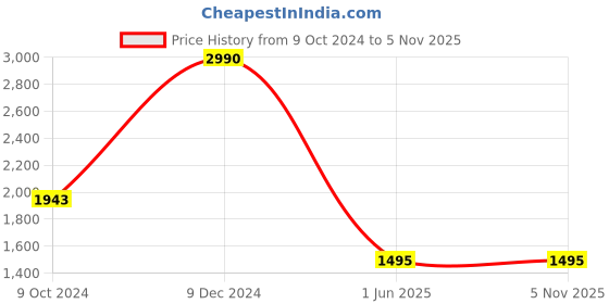 tatacliq.com Kazo White Regular Fit High Rise Trousers kazo Price History Graph from 9 Oct 2024 to 2 Nov 2025