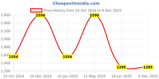 tatacliq.com Kazo White Regular Fit High Rise Trousers kazo Price History Graph from 25 Oct 2024 to 5 Dec 2025