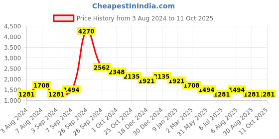 tatacliq.com Kazo White Regular Fit Joggers kazo Price History Graph from 3 Aug 2024 to 11 Oct 2025