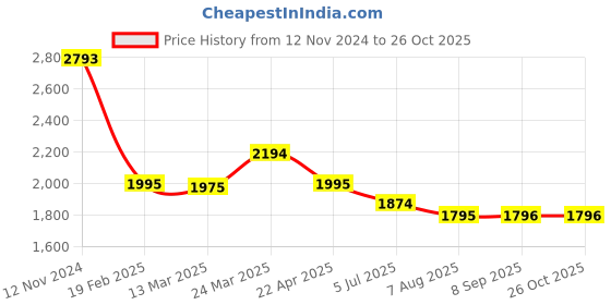 tatacliq.com Kazo White Regular Fit Midi Dress kazo Price History Graph from 12 Nov 2024 to 25 Oct 2025