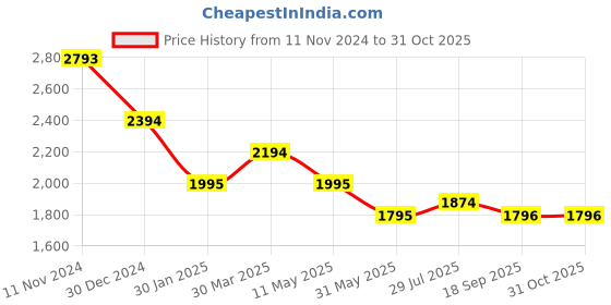 tatacliq.com Kazo White Regular Fit Midi Dress kazo Price History Graph from 11 Nov 2024 to 30 Oct 2025
