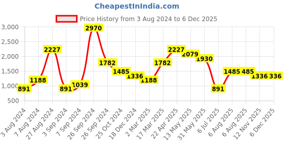 tatacliq.com Kazo White Regular Fit Printed Crew T-Shirt kazo Price History Graph from 3 Aug 2024 to 5 Dec 2025