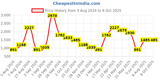 tatacliq.com Kazo White Regular Fit Printed Crew T-Shirt kazo Price History Graph from 3 Aug 2024 to 8 Oct 2025