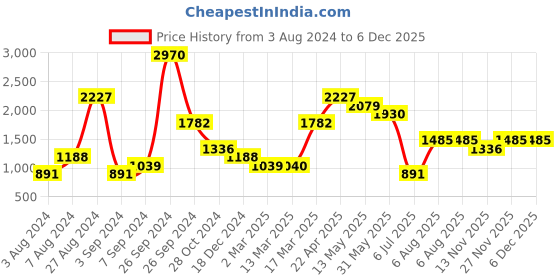 tatacliq.com Kazo White Regular Fit Printed Unisex Crew T-Shirt kazo Price History Graph from 3 Aug 2024 to 5 Dec 2025
