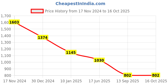 tatacliq.com Kazo White Regular Fit Shirt kazo Price History Graph from 17 Nov 2024 to 16 Oct 2025