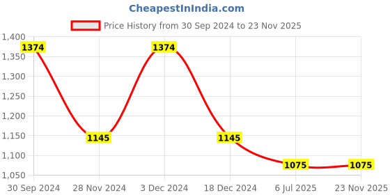 tatacliq.com Kazo White Regular Fit Shirt kazo Price History Graph from 30 Sep 2024 to 23 Nov 2025