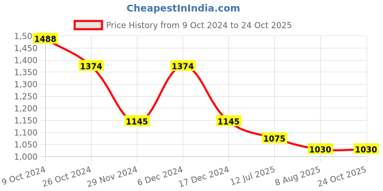 tatacliq.com Kazo White Regular Fit Shirt kazo Price History Graph from 9 Oct 2024 to 23 Oct 2025