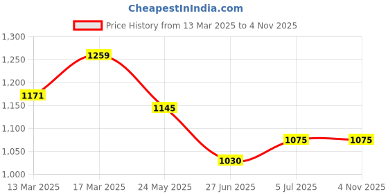 tatacliq.com Kazo White Regular Fit Shirt kazo Price History Graph from 13 Mar 2025 to 3 Nov 2025