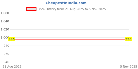 tatacliq.com Kazo White Regular Fit Shirt kazo Price History Graph from 21 Aug 2025 to 1 Nov 2025