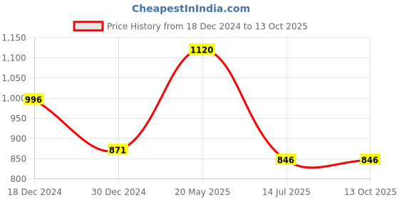 tatacliq.com Kazo White Regular Fit Top kazo Price History Graph from 18 Dec 2024 to 12 Oct 2025