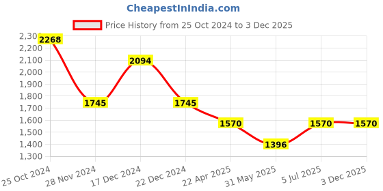 tatacliq.com Kazo White Self Design Pullover kazo Price History Graph from 25 Oct 2024 to 2 Dec 2025