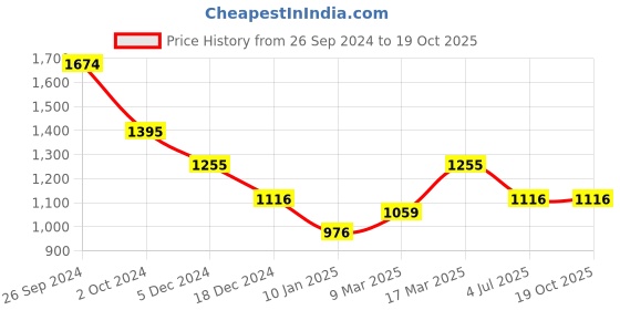 tatacliq.com Kazo White Self Design Shirt kazo Price History Graph from 26 Sep 2024 to 19 Oct 2025