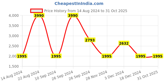 tatacliq.com Kazo White Self Design Shirt Dress kazo Price History Graph from 14 Aug 2024 to 30 Oct 2025