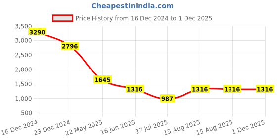 tatacliq.com Kazo White Self Design Sweater kazo Price History Graph from 16 Dec 2024 to 30 Nov 2025