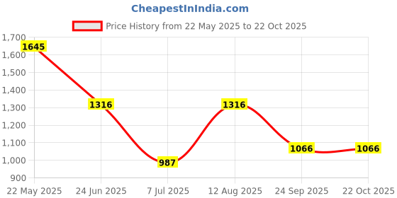 tatacliq.com Kazo White Self Design Sweater kazo Price History Graph from 22 May 2025 to 22 Oct 2025