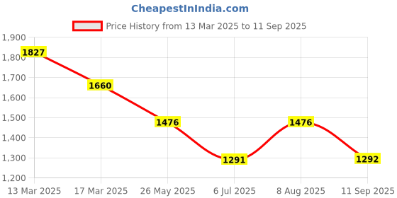 tatacliq.com Kazo White Self Design Tiered A Line Dress kazo Price History Graph from 13 Mar 2025 to 11 Sep 2025