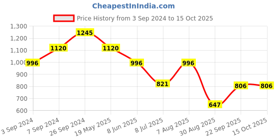 tatacliq.com Kazo White Self Design Top kazo Price History Graph from 3 Sep 2024 to 14 Oct 2025