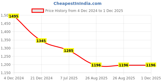 tatacliq.com Kazo White Self Design Top kazo Price History Graph from 4 Dec 2024 to 30 Nov 2025