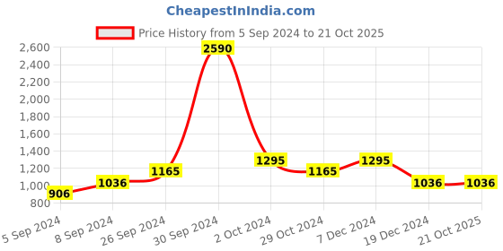 tatacliq.com Kazo White Shirt kazo Price History Graph from 5 Sep 2024 to 21 Oct 2025