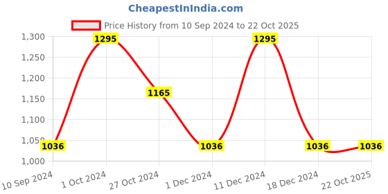 tatacliq.com Kazo White Shirt kazo Price History Graph from 10 Sep 2024 to 22 Oct 2025