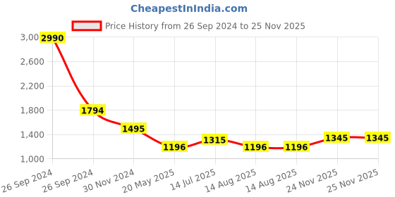 tatacliq.com Kazo White Shirt kazo Price History Graph from 26 Sep 2024 to 25 Nov 2025
