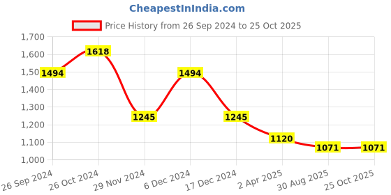 tatacliq.com Kazo White Shirt kazo Price History Graph from 26 Sep 2024 to 25 Oct 2025