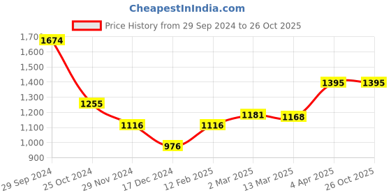 tatacliq.com Kazo White Shirt kazo Price History Graph from 29 Sep 2024 to 26 Oct 2025