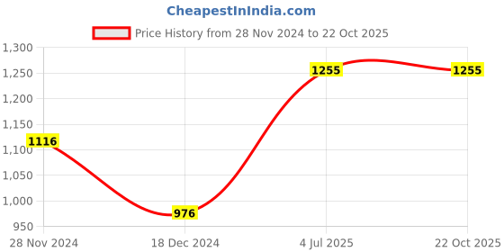 tatacliq.com Kazo White Shirt kazo Price History Graph from 28 Nov 2024 to 21 Oct 2025