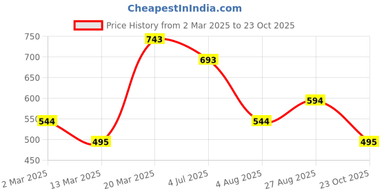 tatacliq.com Kazo White Synthetic Narrow Belt for Women kazo Price History Graph from 2 Mar 2025 to 23 Oct 2025
