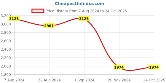 tatacliq.com Kazo White Synthetic Quilted Shoulder Handbag kazo Price History Graph from 7 Aug 2024 to 22 Oct 2025