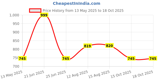tatacliq.com Kazo White Synthetic Waist Belt for Women kazo Price History Graph from 13 May 2025 to 18 Oct 2025