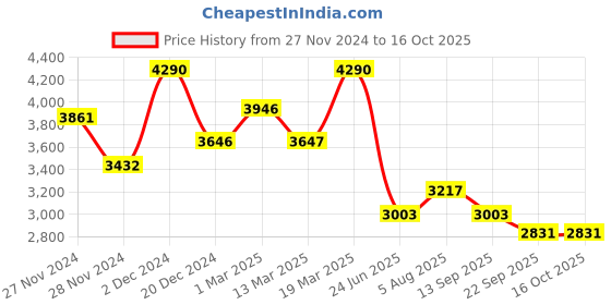 tatacliq.com Kazo White Textured Handbag kazo Price History Graph from 27 Nov 2024 to 15 Oct 2025