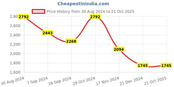 tatacliq.com Kazo White Textured Medium Handheld Handbag kazo Price History Graph from 30 Aug 2024 to 20 Oct 2025