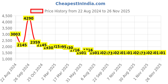 tatacliq.com Kazo White Textured Midi Dress kazo Price History Graph from 22 Aug 2024 to 26 Nov 2025